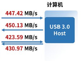 USB3.0接口转换高性能图像传感和数据采集方案