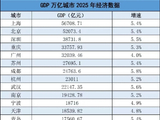 未来5年，最有希望晋级“2万亿之城”的8座城市有哪些？
