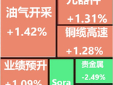 孔明午评：低开震荡，窄幅震荡消化获利！