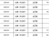河北大学26年法学院非法学调复试成绩