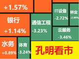 孔明午评：回踩5日线，休整再攻？