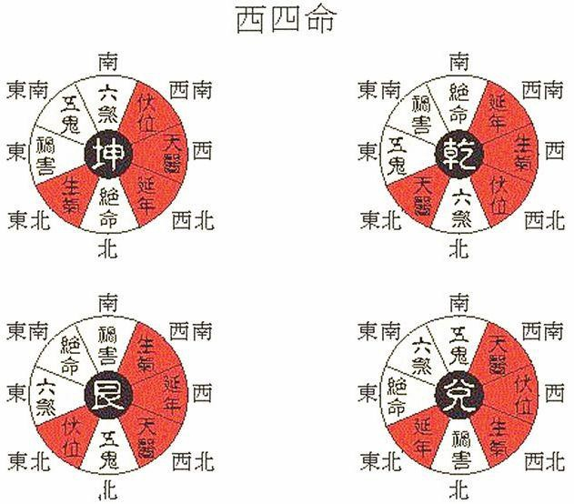 住什么坐向房子、卧室最利财官?东西四宅命告诉您