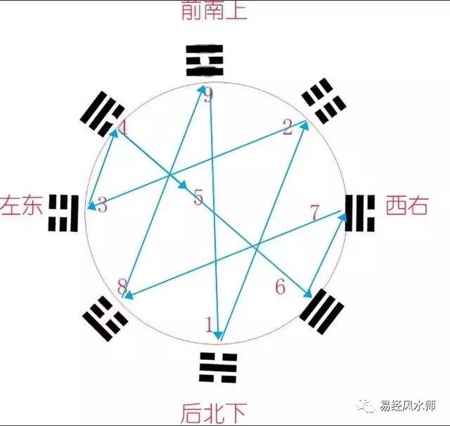 后天八卦的数字结构 关系 到太岁及气运走向