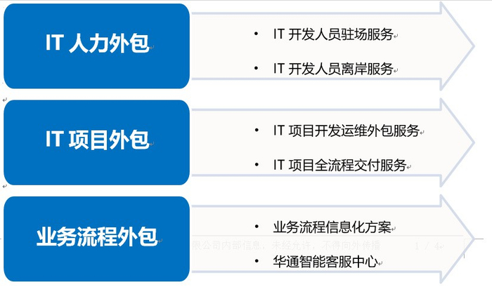 专业IT外包供应商-华通科技简介__财经头条__新浪财经