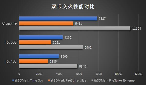 有趣，AMD RX580显卡竟然能和RX480显卡交火？！