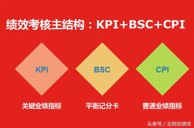 KPI已逝,当代绩效管理要怎么做?附:落地模板