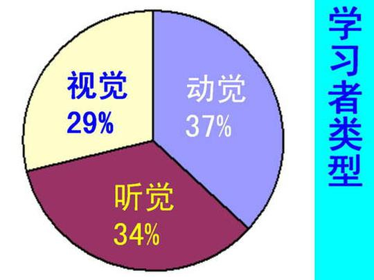 动觉学习者的学习策略