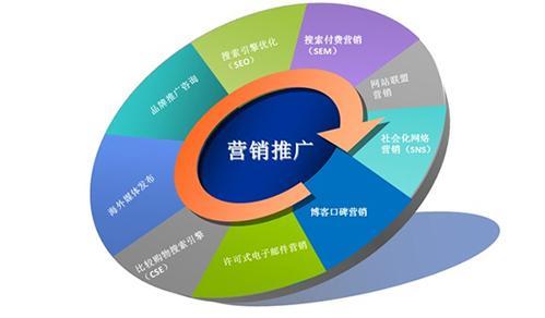 公司seo推广方式应根据企业模式来设定推广框架