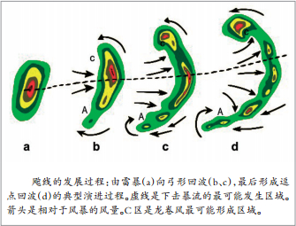 飑线：强对流天气里的“航母”
