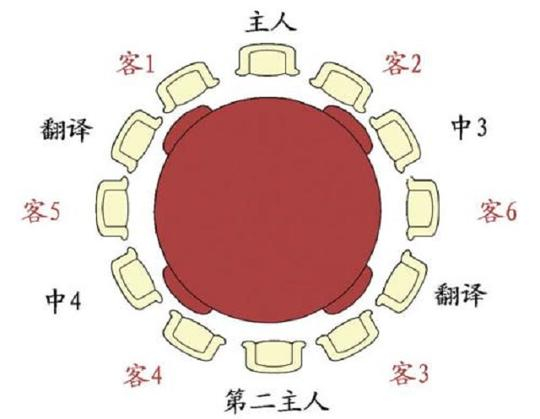 职场开会、赴宴、坐车座位图大全干货(赴宴篇)!