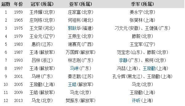 马龙的第一项纪录，即全运会史上第一位夺得奥运会男单冠军之后，又在次年的全运会夺得男单冠军。