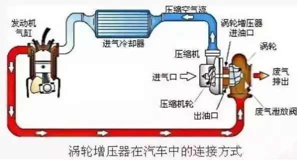 汽车涡轮增压优劣大剖析