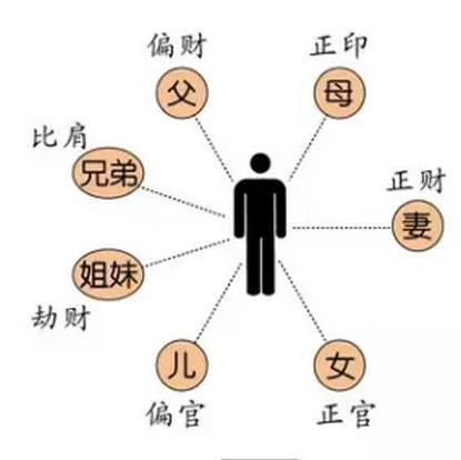 八字基础知识5—十神生克,六亲代表,时间代表