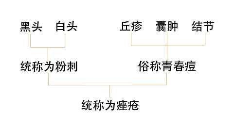 如何摆脱闭口粉刺这个缠人的“小妖精”