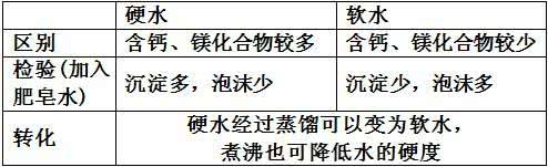 什么是硬水、软水,它们的作用及区别,有什么危害