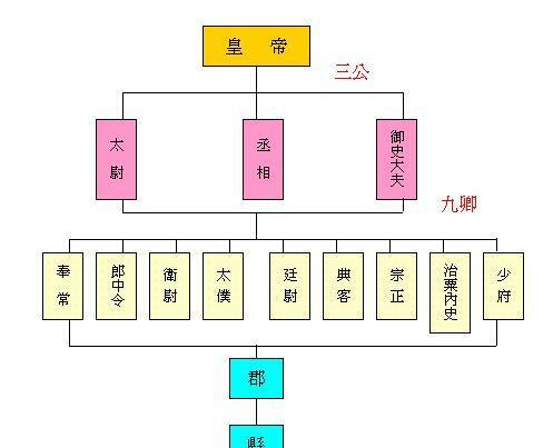 对号入座,三国官职超详细解说,读三国再也不会傻傻分不清了!