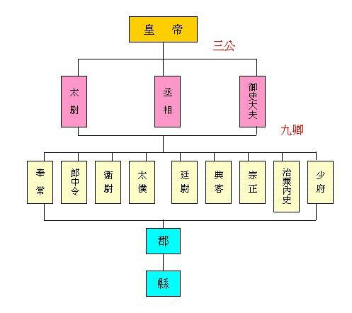 对号入座,三国官职超详细解说,读三国再也不会傻傻分不清了!