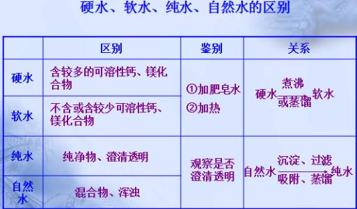 什么是硬水、软水,它们的作用及区别,有什么危害