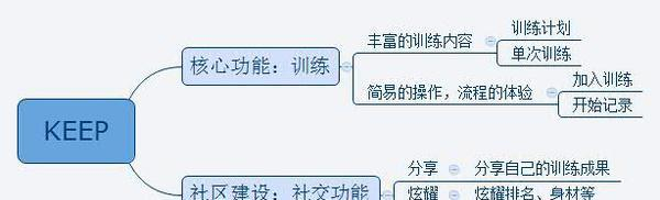 keep是如何做推广的?有哪些点值得借鉴地方?