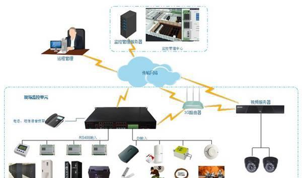 什么是动环监控,动环包含哪些内容及功能特点?动环监控知识