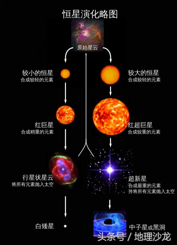 从恒星的生命演化周期看太阳|_新浪新闻