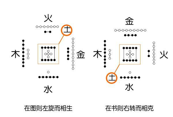 天地生阴阳自然生五行,河图与洛书不应该同出吗?|洛书|河图|五行