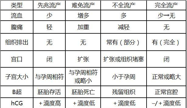 流产一般都有哪几种类型?哪种可保胎?