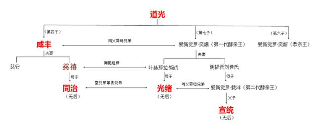 一文读懂清末慈禧、同治、光绪、宣统这些人之间的复杂关系