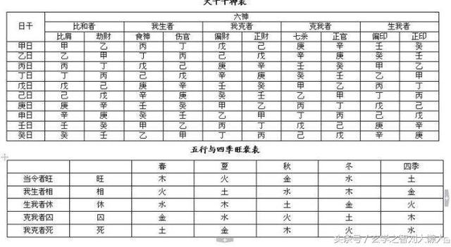 完整的八字算命万能速查表大全