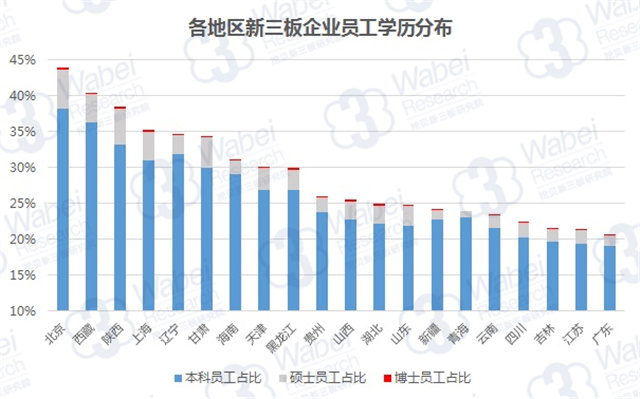 各地区新三板企业员工学历分布（挖贝新三板研究院制图）
