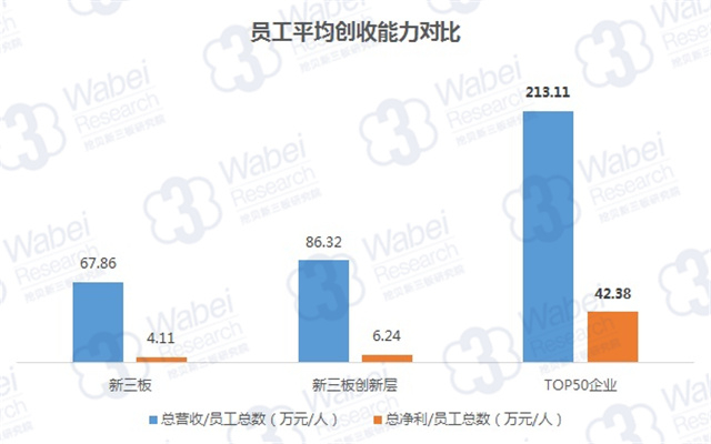 员工平均创收能力对比（挖贝新三板研究院制图）