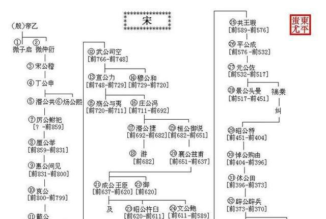 中国历代王朝世系图 从黄帝时代到清朝 完整版