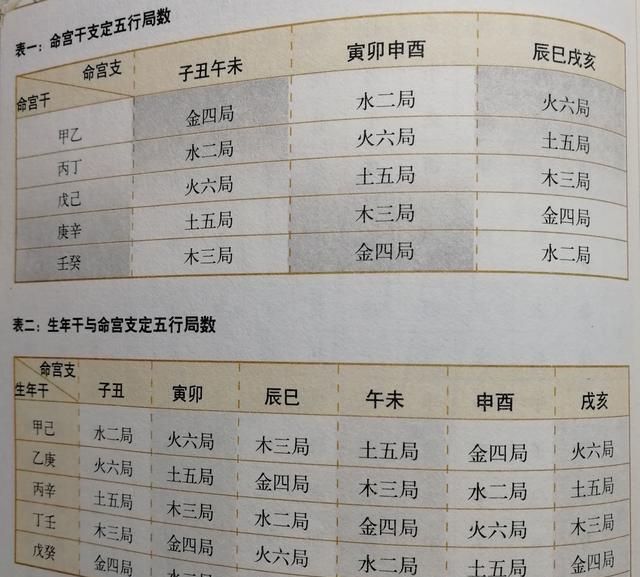 分享给大家怎样安命身宫、布十二宫、定五行局