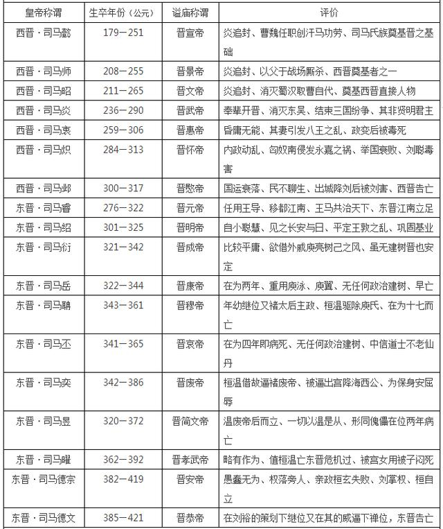 中国皇帝顺序大全,16朝225位,收藏这张表就够了!|公元|建安|孙权_新浪新闻