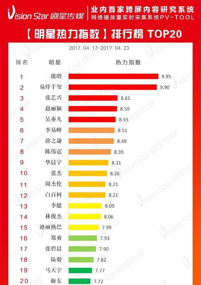 明星热度榜单揭晓|逆天鹿晗、少年千玺、绵羊张艺兴位列前三!
