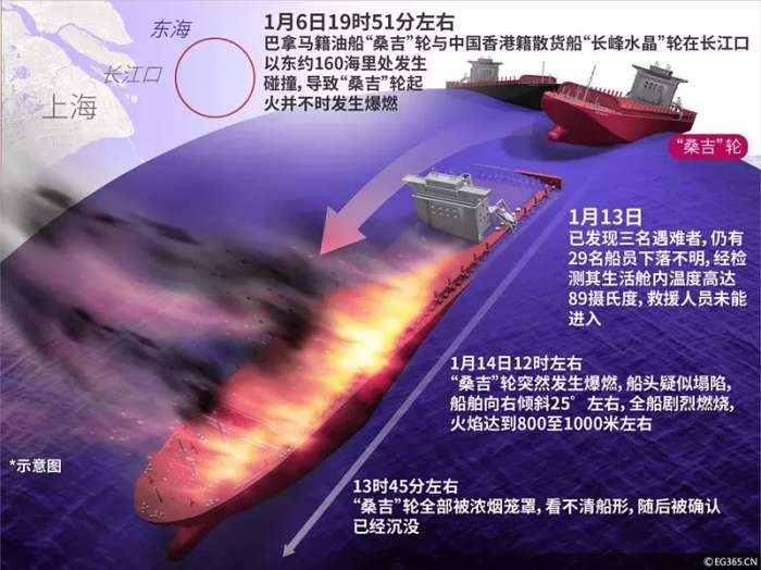 “桑吉”号爆燃沉没, 专家: 对大气影响不大, 或对海洋生态造成灾难性