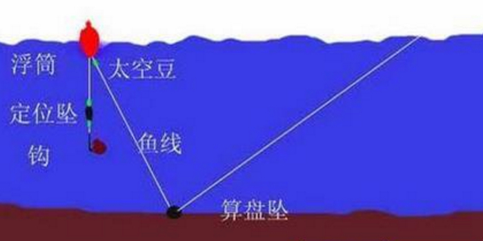 如何用海竿浮钓，图解浮漂组装！_新浪新闻