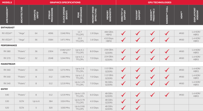 好选择 AMD移动显卡RX 550和Radeon 540解析