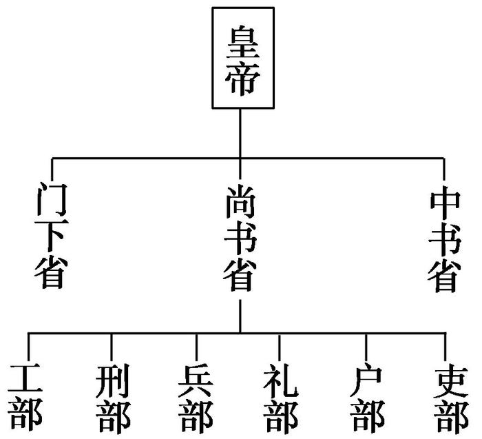 唐朝三省六部都在哪里工作?|唐朝|宫城|皇城|尚书|中书_新浪新闻