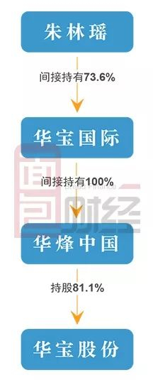 在讨论华宝股份之前，先说一下它的间接控股股东华宝国际以及实控人朱林瑶。