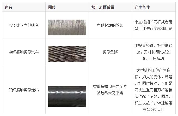 这可能是你这么多年遇到最详细的解决振纹的方法!