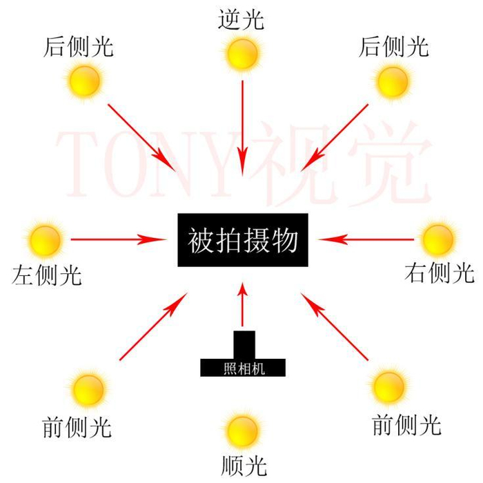 摄影的光位图解及其应用|人像|侧光|顺光|光源|风光摄影_新浪新闻