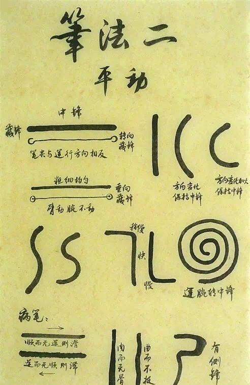 书法基本笔法之摆动、平动、提按及使转手绘图解教程,值得收藏