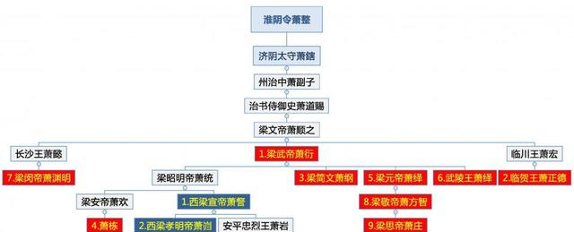 南朝齐、梁皇室本是同姓一家,为何萧衍还要改国号?