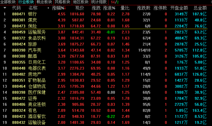 招商银行、成都银行、建设银行涨幅均超5%；这样的情况是很少见的！一则消息有可能就是引起昨日行情的导火