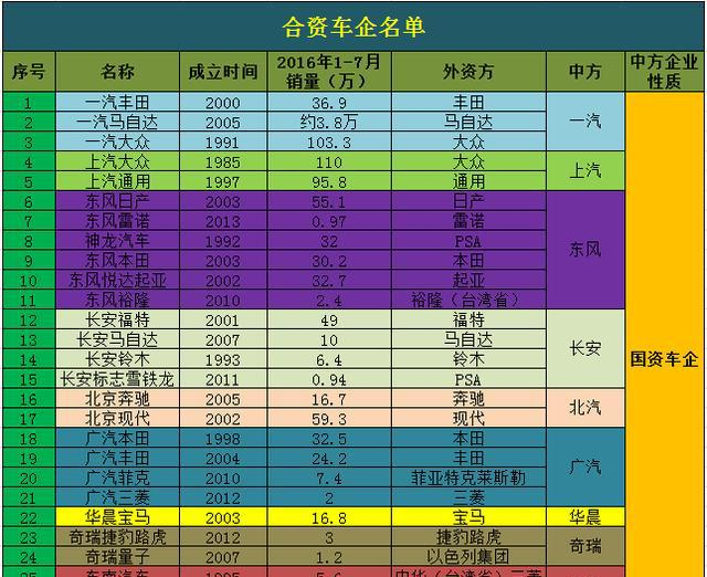 为什么外资车企不允许和民营合资 都是和国企合资呢