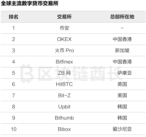 数字货币交易所注册资金多少