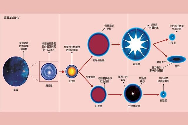 准确的讲太阳是一颗“黄矮星”，主序星还包括蓝矮星和红矮星