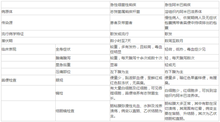 2019医疗卫生备考：急性细菌性痢疾和急性阿米巴痢疾[预防医学]