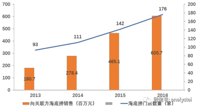 数据来源：Analyst.ai